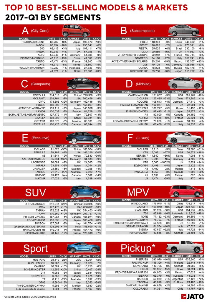 Worldwide-car-sales-by-segment-2017-Q1.png