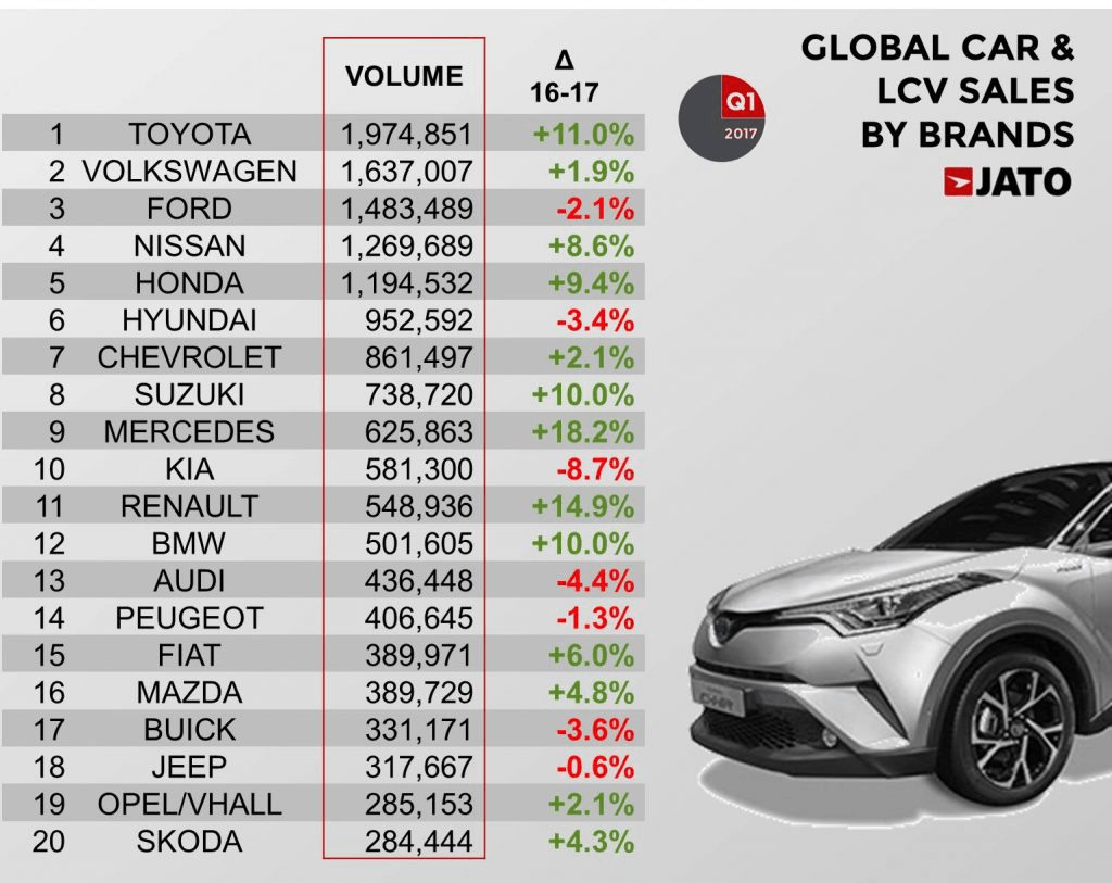 Worldwide-car-sales-by-brand-2017-Q1.png