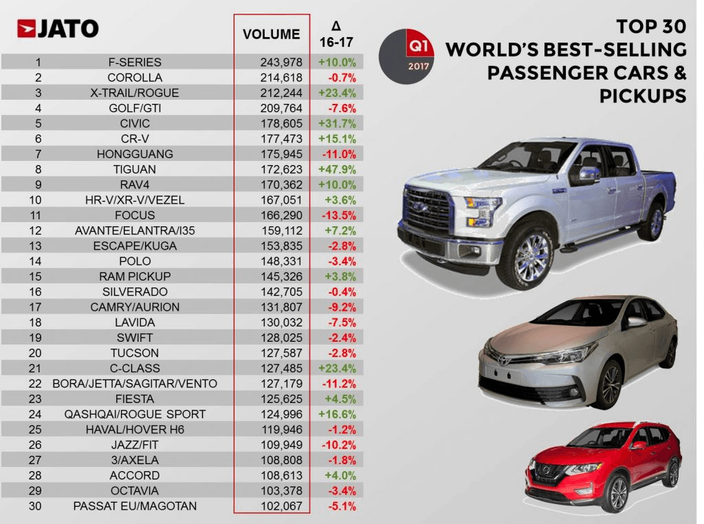 Worldwide-car-sales-by-model-2017-Q1.png