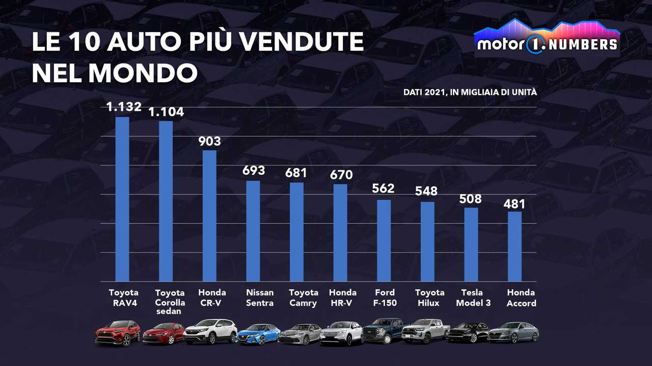 le-auto-piu-vendute-nel-mondo-la-classifica-segmento-per-segmento.jpg